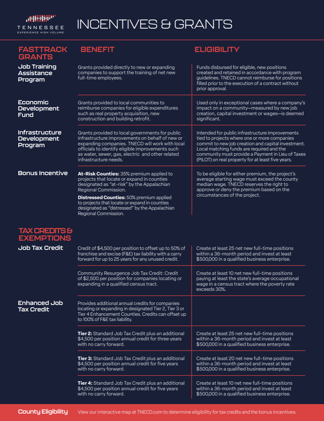 A chart titled "Tennessee Incentives & Grants" lists various business grants, tax credits, and exemptions, summarizing their benefits and eligibility in columns under sections for FastTrack Grants and Tax Credits & Exemptions.