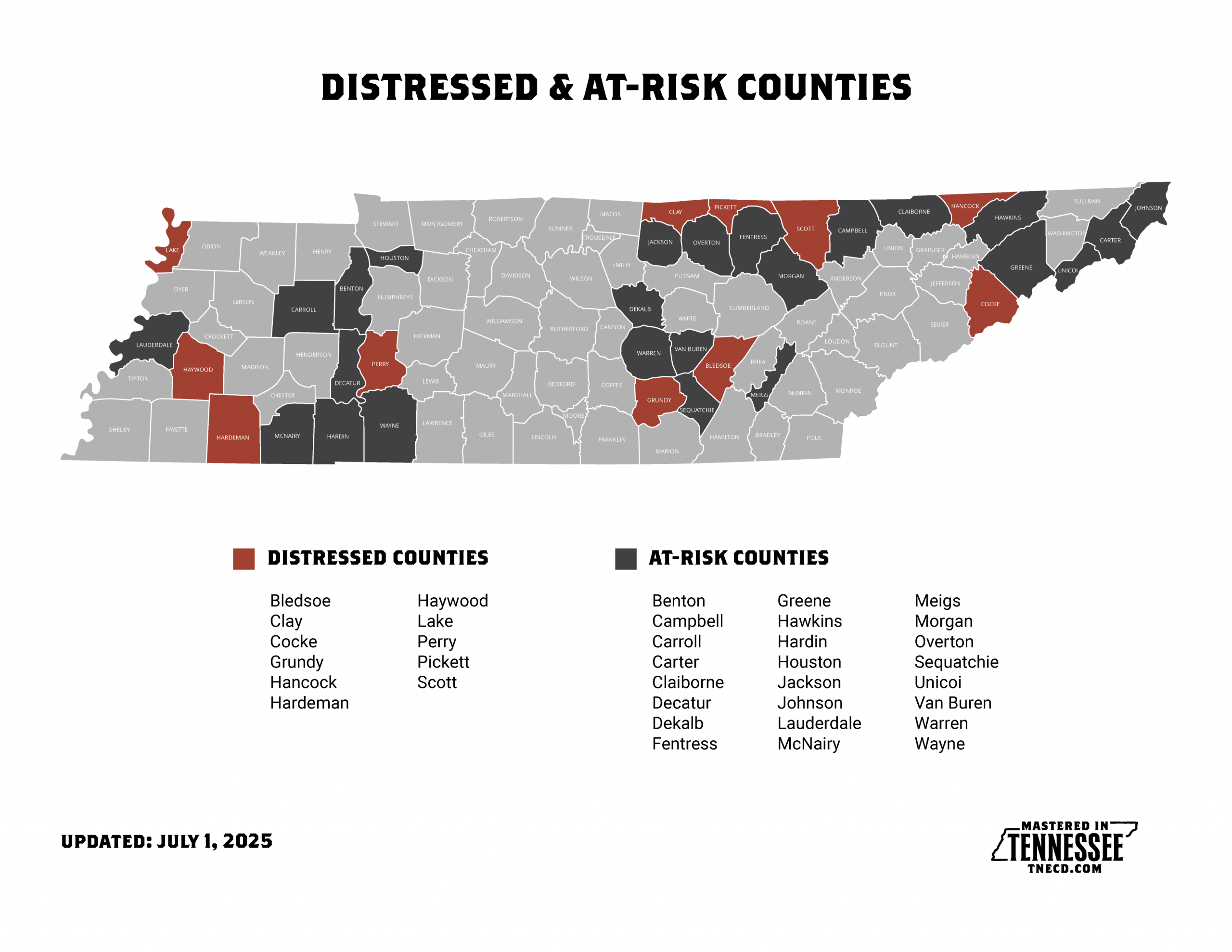 Map of Tennessee highlighting distressed counties in red and at-risk counties in gray, with labeled county names. Distressed and at-risk county lists are shown below the map. Updated July 1, 2025.