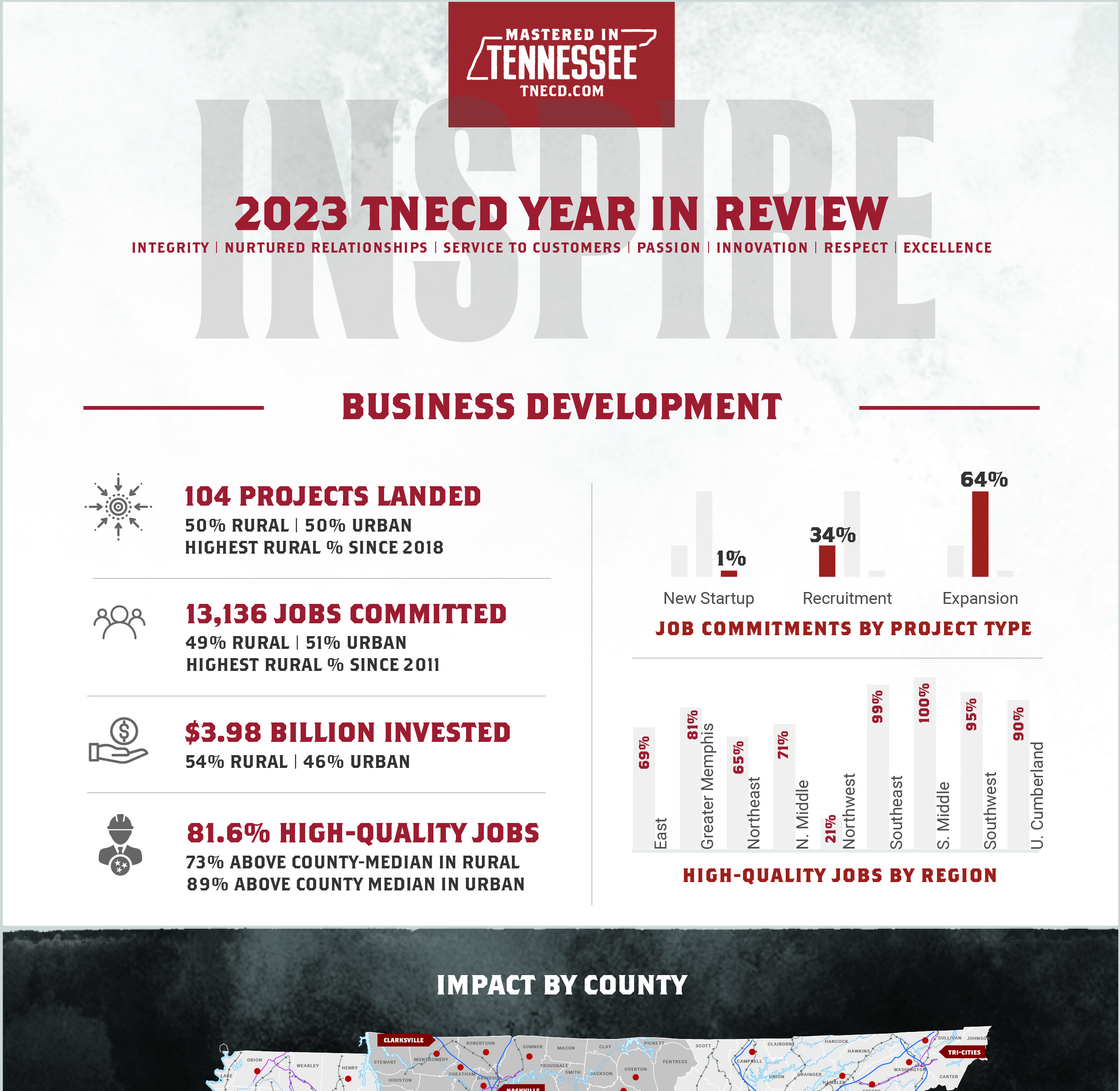 Infographic titled "2023 TNECD Year in Review" shows stats on Tennessee business development: 104 projects landed, 13,136 jobs committed, $4.98B invested, 81.6% high-quality jobs, and job commitments by project type and region.