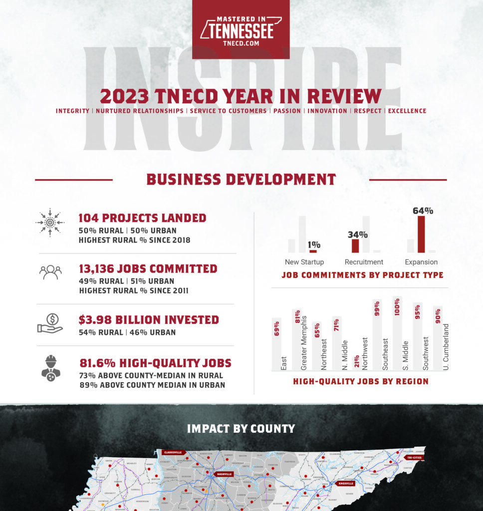 Infographic titled “2023 TNECD Year in Review” highlights business development in Tennessee: 104 projects landed, 13,136 jobs committed, $3.98B invested, 81.6% high-quality jobs, and a map showing impact by county.