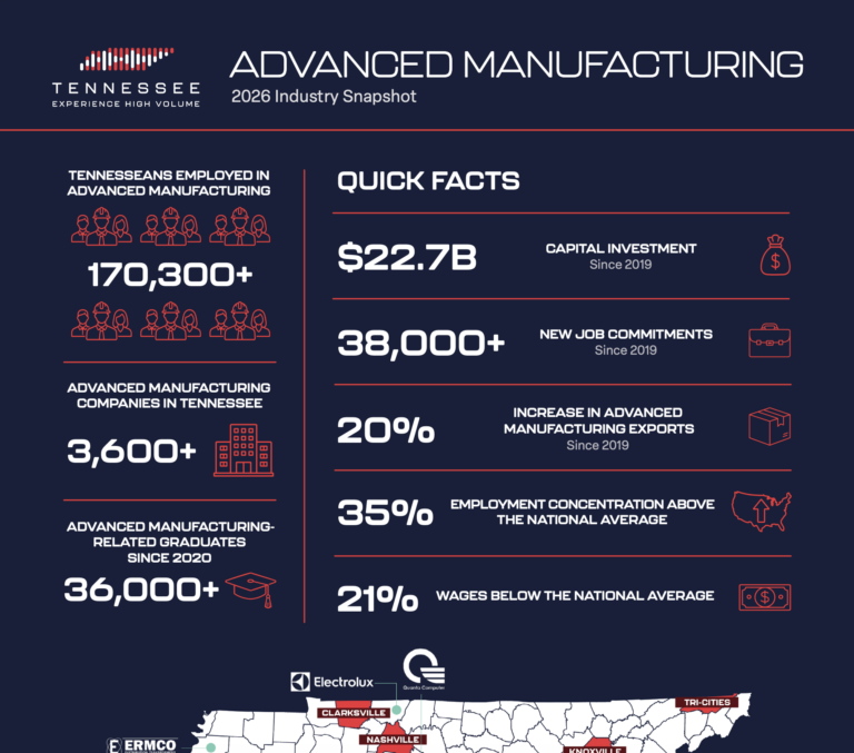 Infographic on advanced manufacturing in Tennessee: 170,300+ employed, 3,600+ companies, 36,000+ recent graduates, $22.7B investment, 38,000+ job commitments, 20% export increase, 21% higher wages, and a location map.
